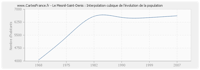 Le Mesnil-Saint-Denis : Interpolation cubique de l'évolution de la population